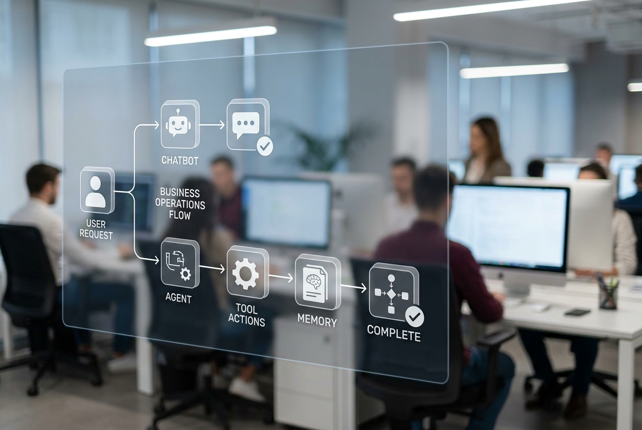 Illustration showing a chatbot stopping at conversation while an agent continues into workflow actions