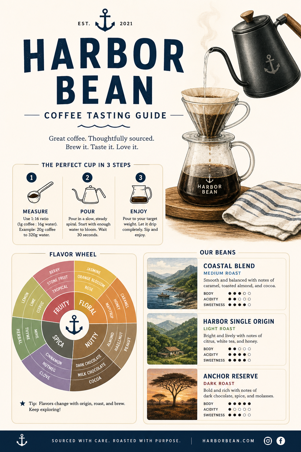 GPT Image 2 Custom coffee tasting guide layout test output