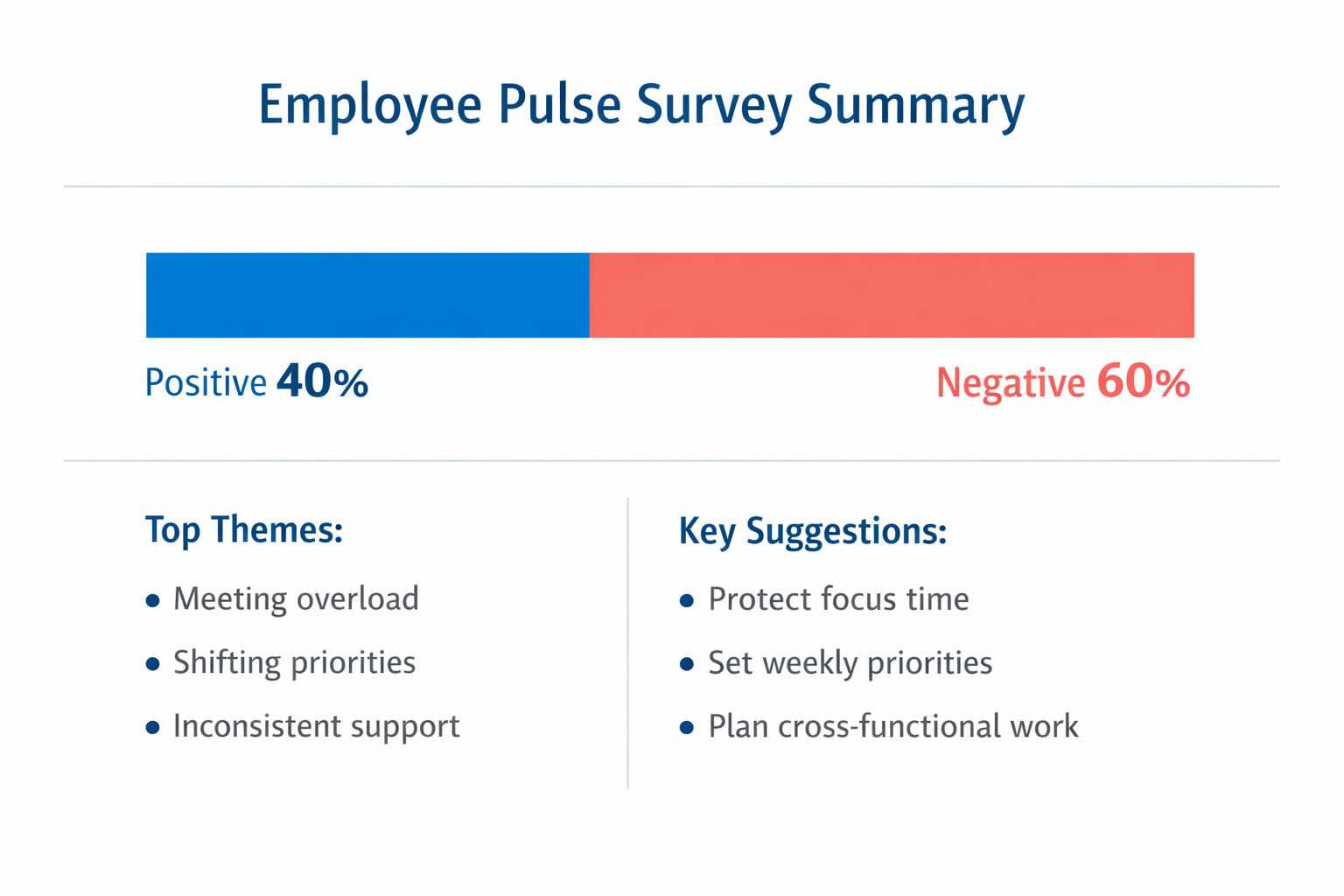 AI Pulse Survey Analyzer English report visualization showing 40 percent positive and 60 percent negative sentiment