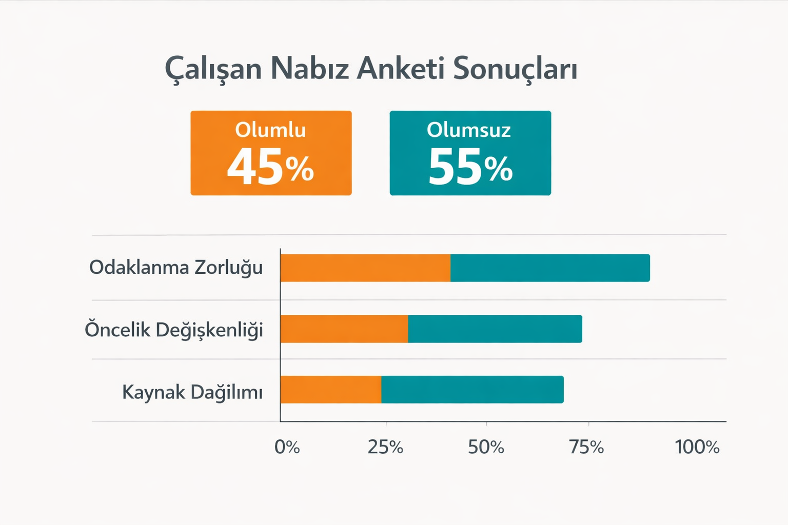 AI Pulse Survey Analyzer Turkish report visualization showing 45 percent positive and 55 percent negative sentiment
